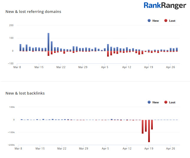 Rank Ranger Link Explorer new & referring domains report