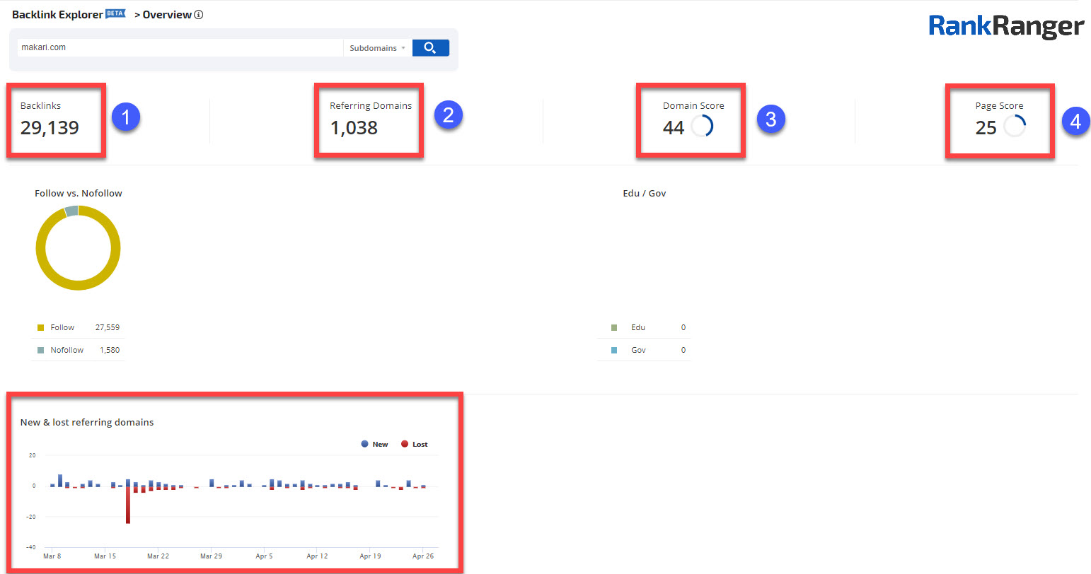 Principales mesures du backlink