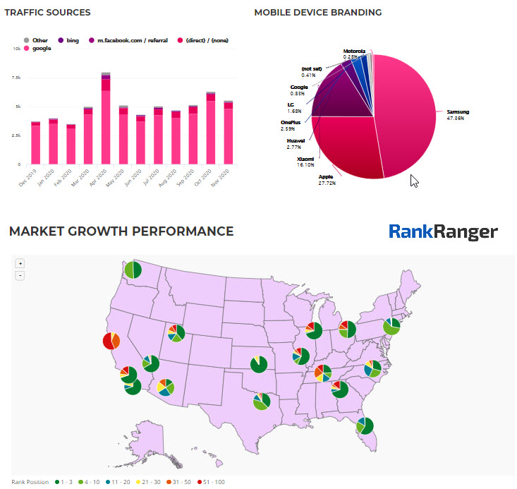 Marketing dashboard showing many data points