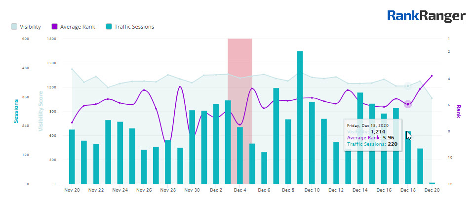 Marketing dashboard depicting data visually