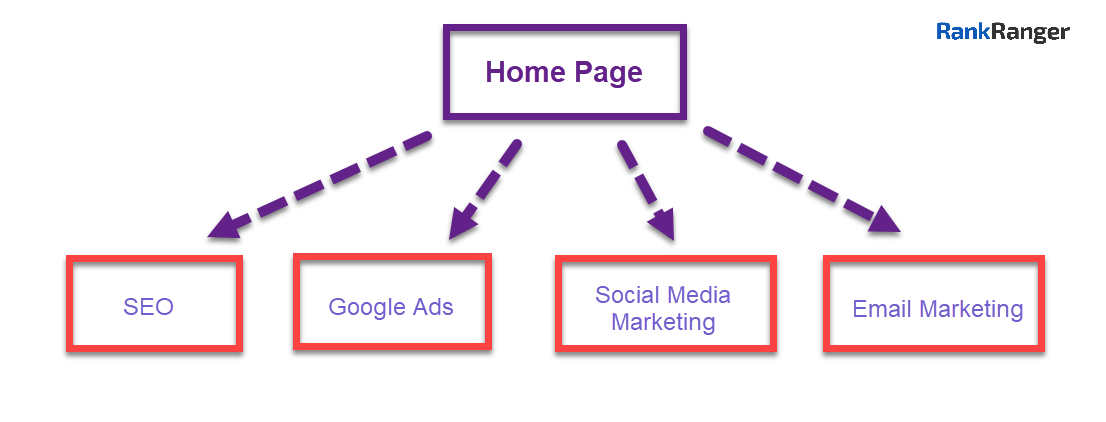 Illustration showing homepage linking to services pages