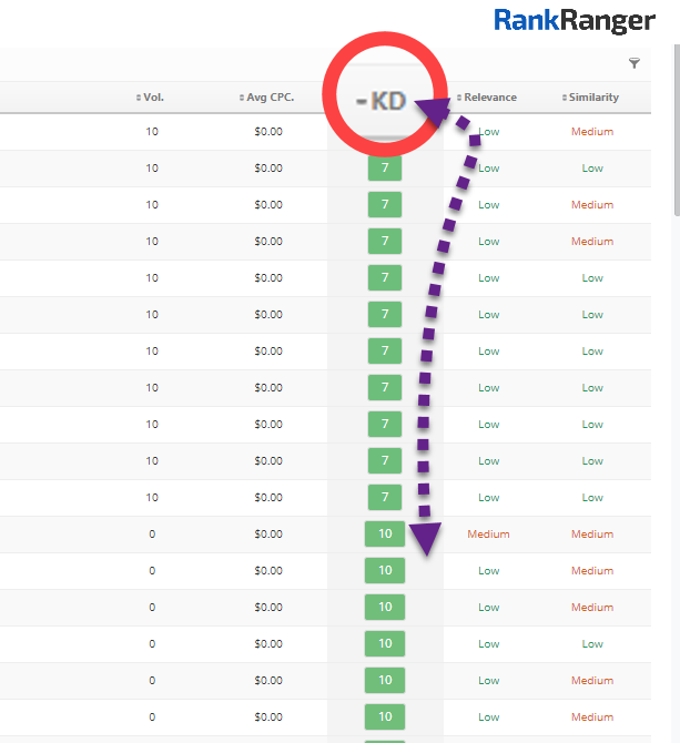 Rank Ranger keyword research tool showing the KD button 