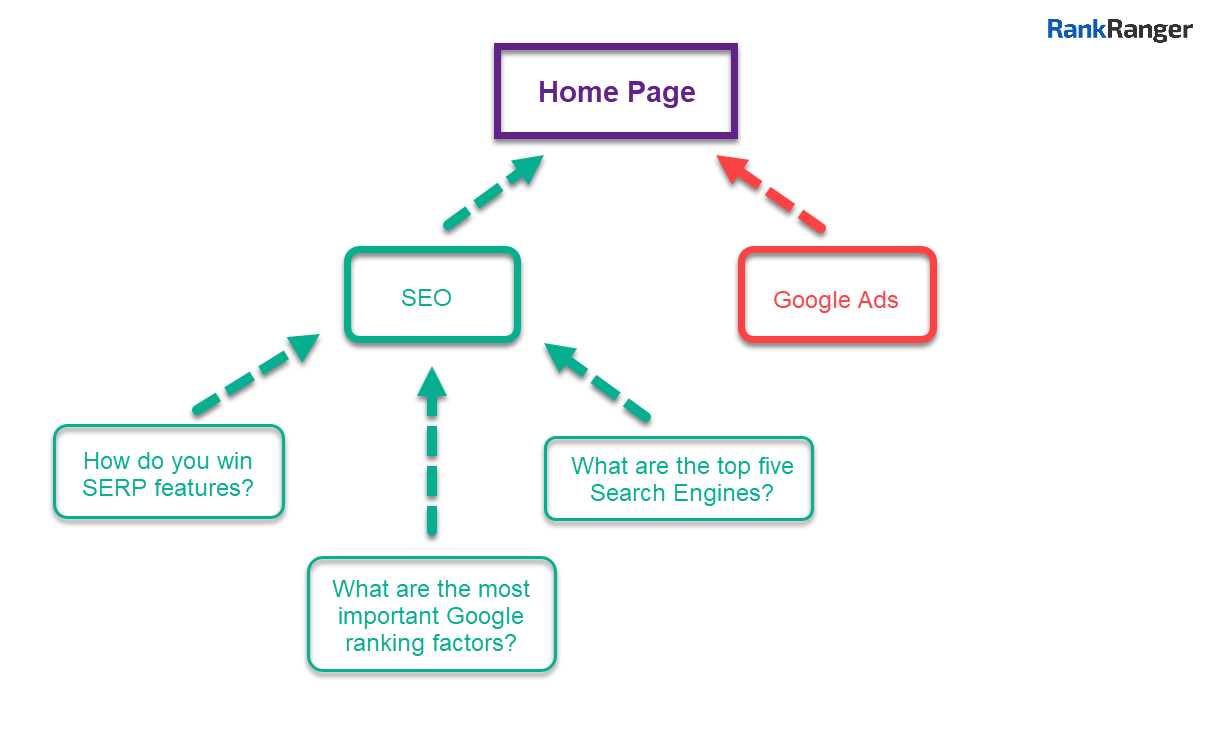 Illustration showing a content silo around an SEO service page