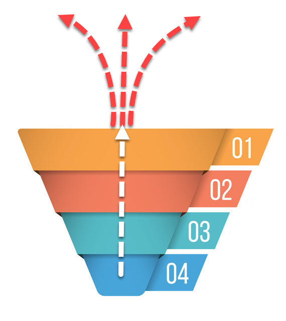 Sales funnel in reverse