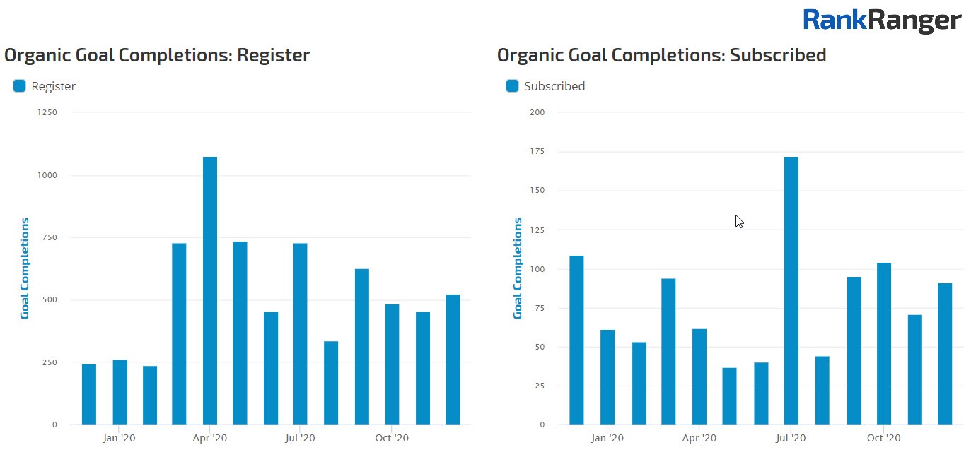 Google Analytics goals over time