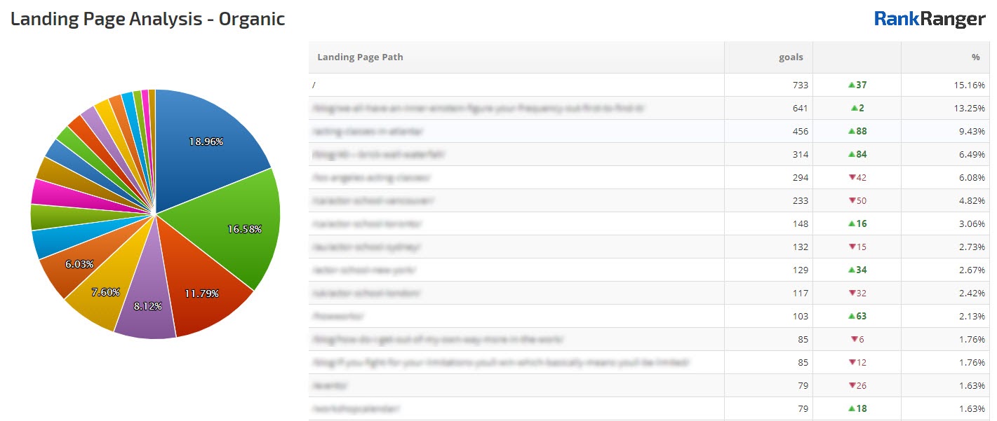 Rank Ranger Google Analytics Chart / List Widget report