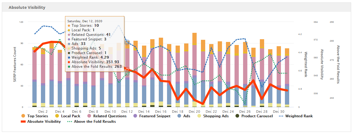 Rank Ranger Absolute Visibility report