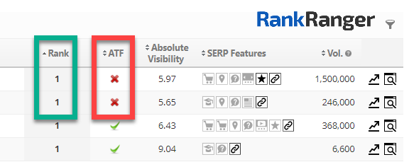 Absolute Visibility report showing results that are below the fold