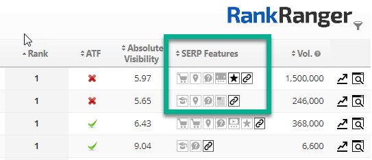 Absolute Visibility report showing SERP features