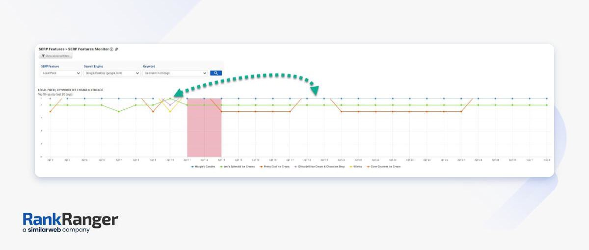 SERP Features Monitor showing Local Pack fluctuations