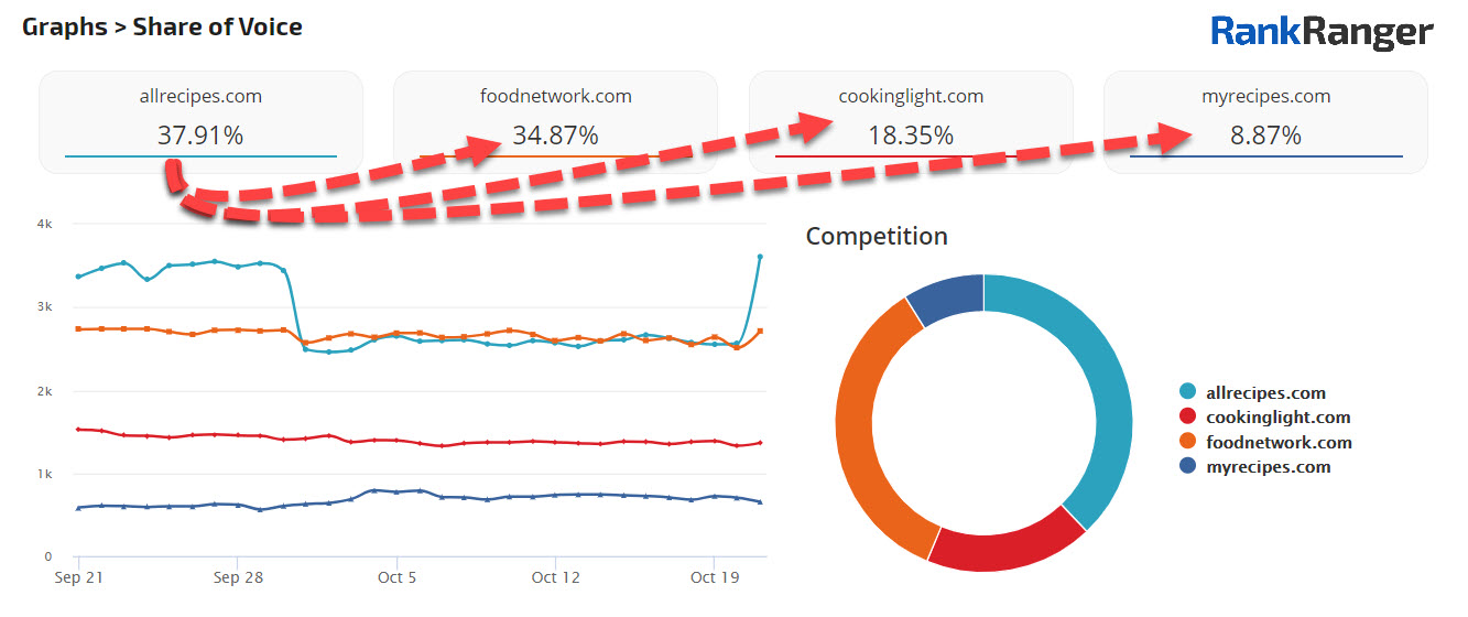 Share of Voice showing site competitors