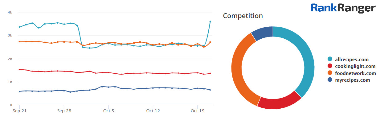 Visibility Graph showing how allrecipes.com and its competitors develop over time