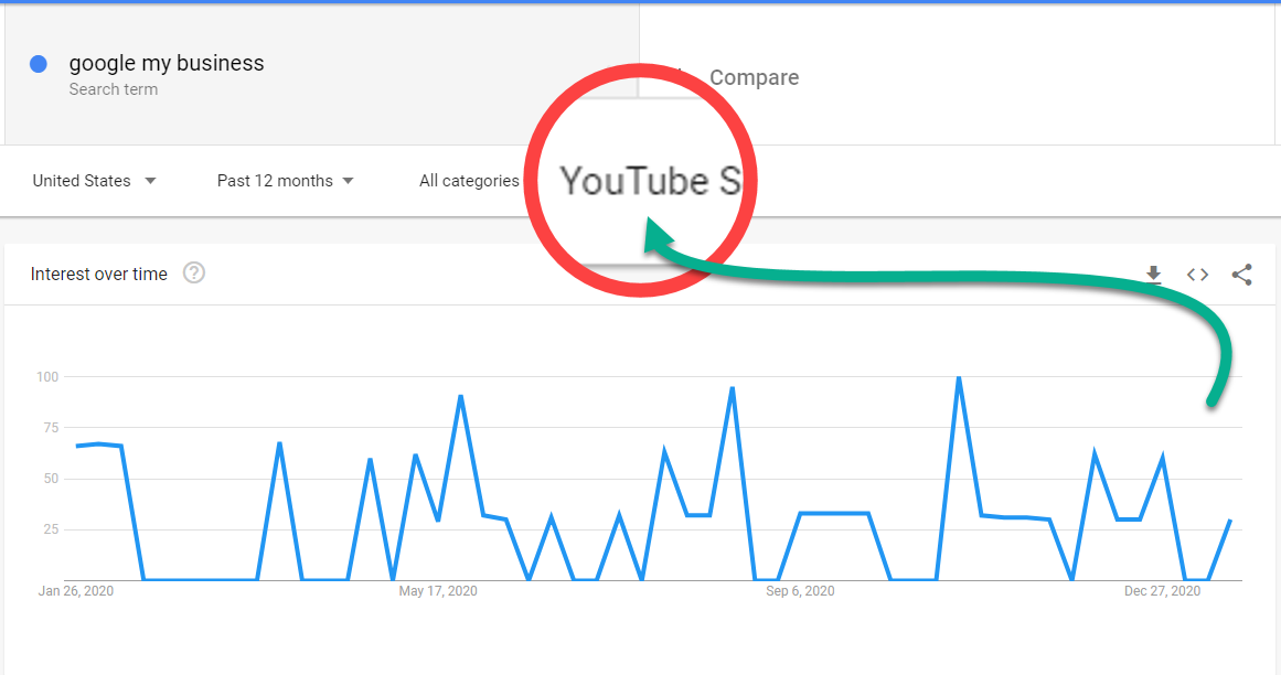 Google Trends s،wing YouTube data