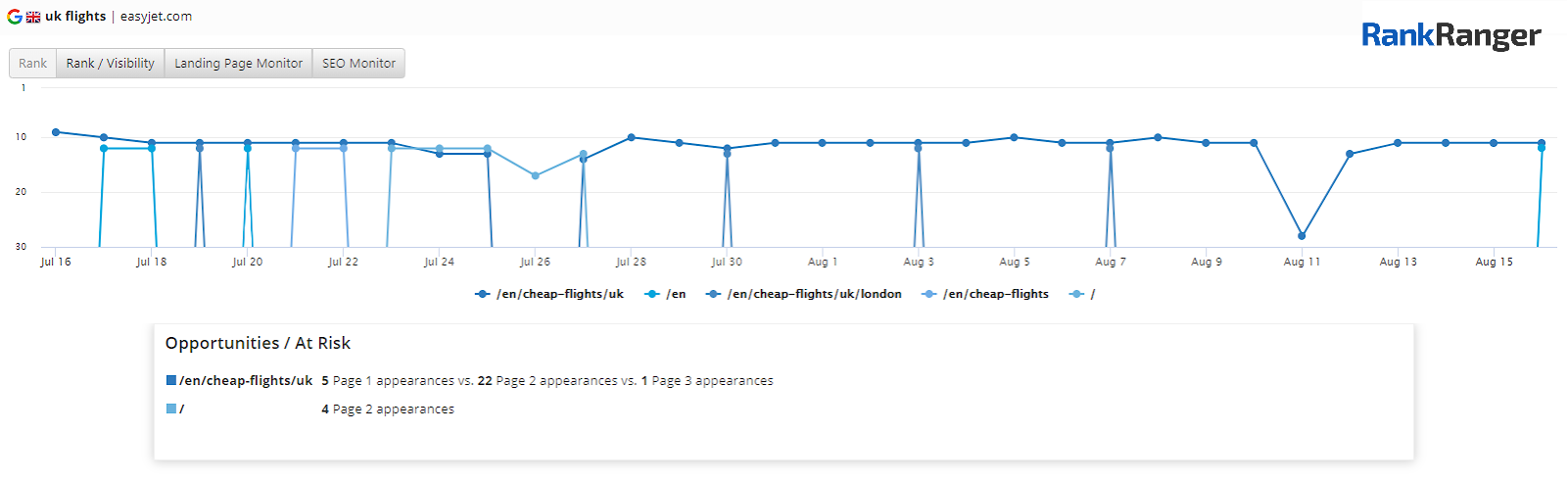 Rank Insights Report for the term 'uk flights'