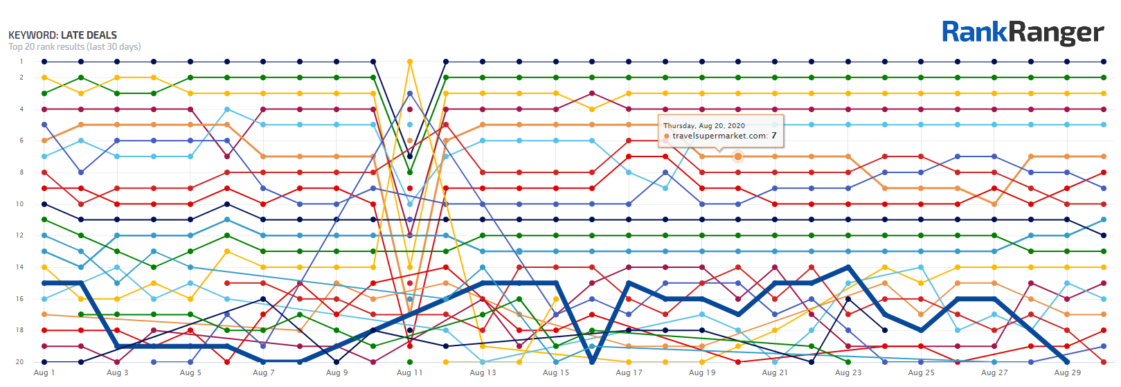 SEO Minitor showing data for the term 'late deals'