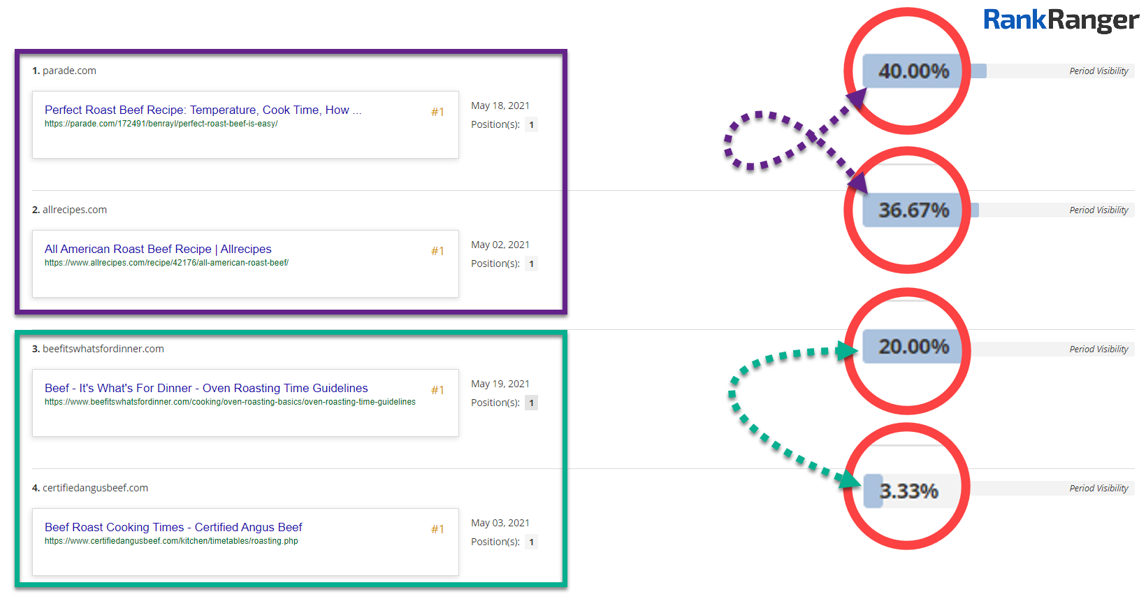 Period visibility for the primary and secondary URLs