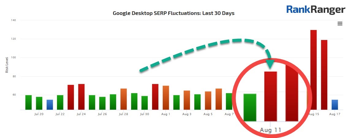 Rank Risk Index showing volatility during a Google bug