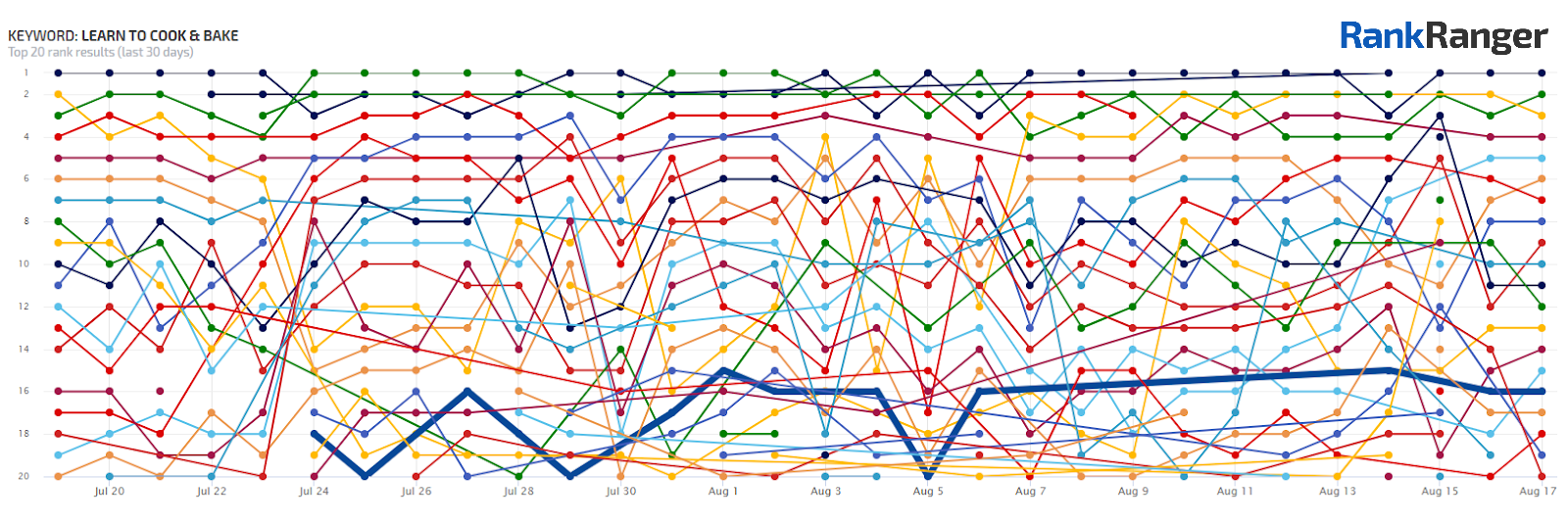 SEO Monitor showing data for the site All Recipes