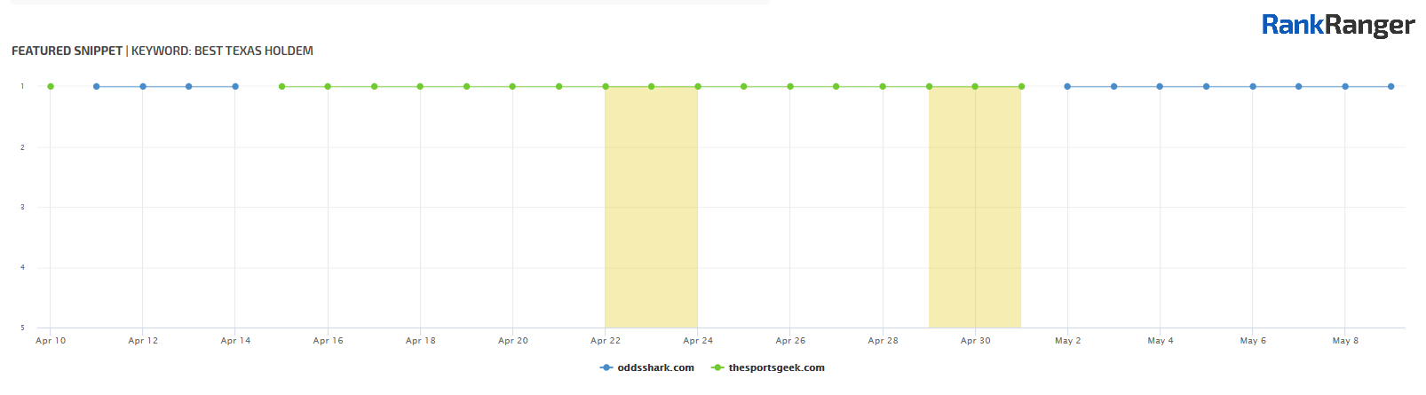 Rank Ranger SERP Features Monitor showing volatility