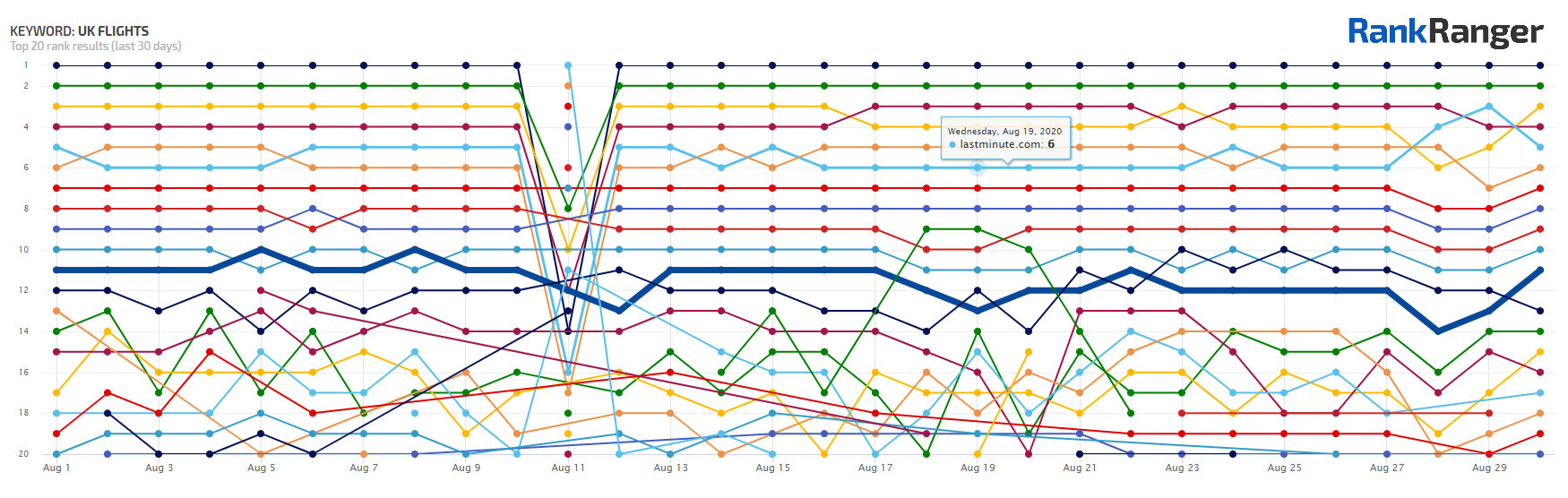 SEO Monitor showing data for the term 'UK flights'