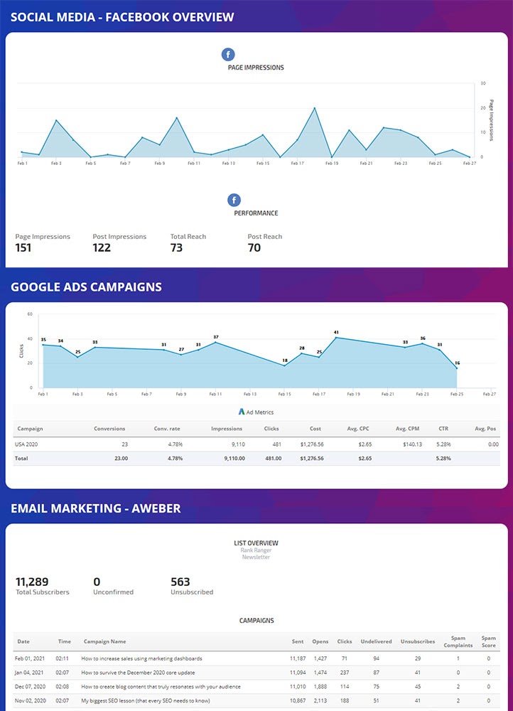 Rank Ranger automated marketing dashboard