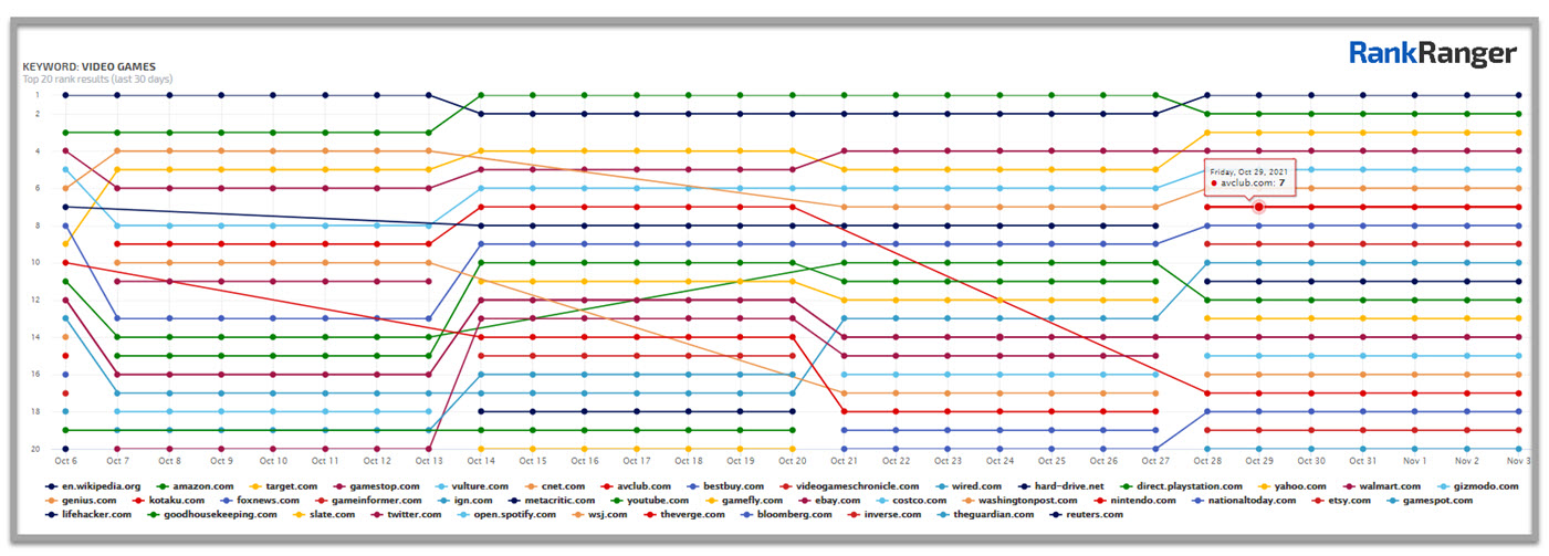 The Rank Ranger SEO Monitor