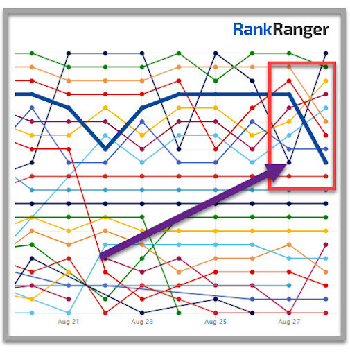 SEO Monitor showing a drop in rankings