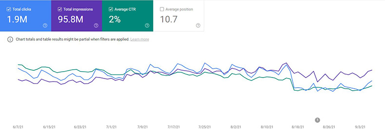 Google Search Console showing a dramatic drop in click-through rates