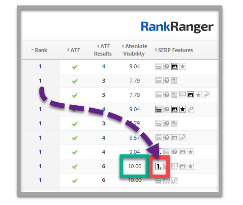 Absolute Visibility table showing a Featured Snippet