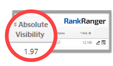 Score de visibilité absolue de 1,97