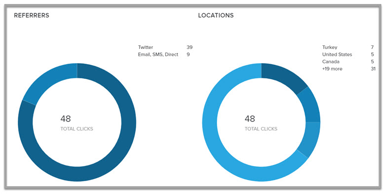 bitly showing link click data