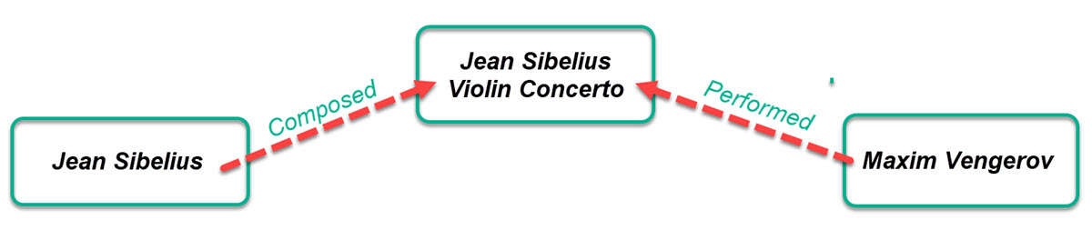 Diagrama que muestra la relación semántica entre el ser Jean Sibelius y Maxim Vengerov