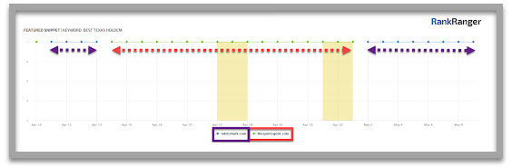 Graphique visuel du moniteur de fonctionnalités SERP