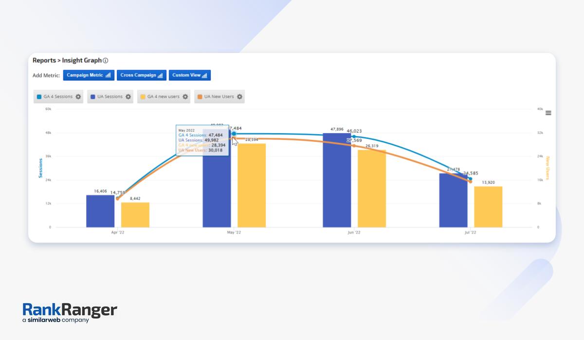 Hem Universal Analytics hem de Google Analytics 4 verilerini sunan Insight Graph