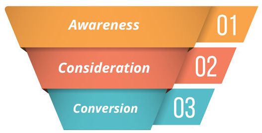 Sales funnel showing awareness, considerationa and conversion stages