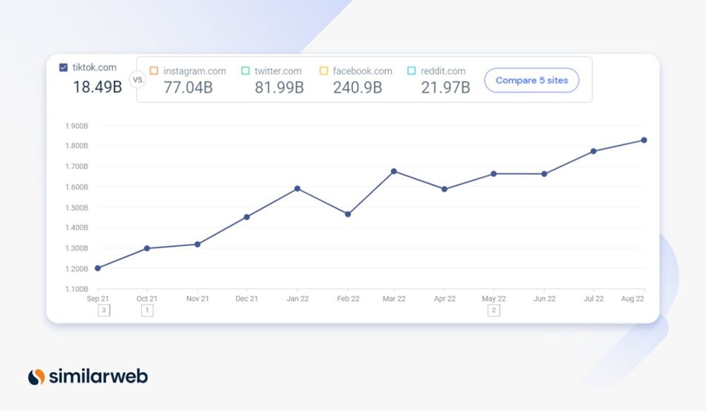 Données Similarweb montrant l'explosion de la croissance de TikTok