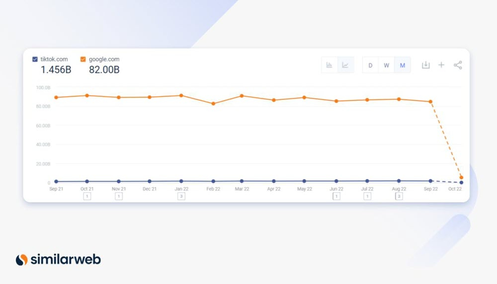 Comparaison du trafic des navigateurs TikTok et Google