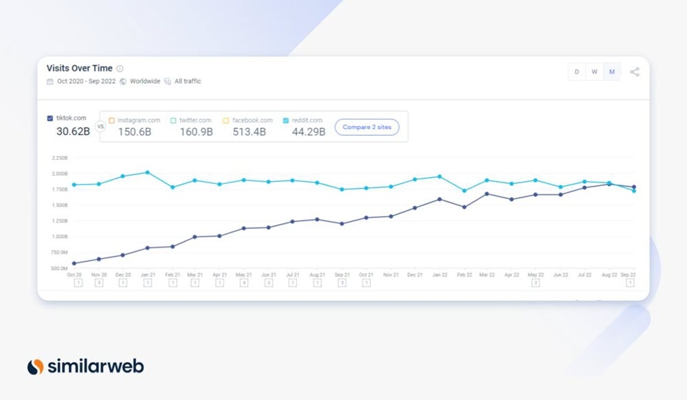 ترافیک وب TikTok در مقابل Reddit