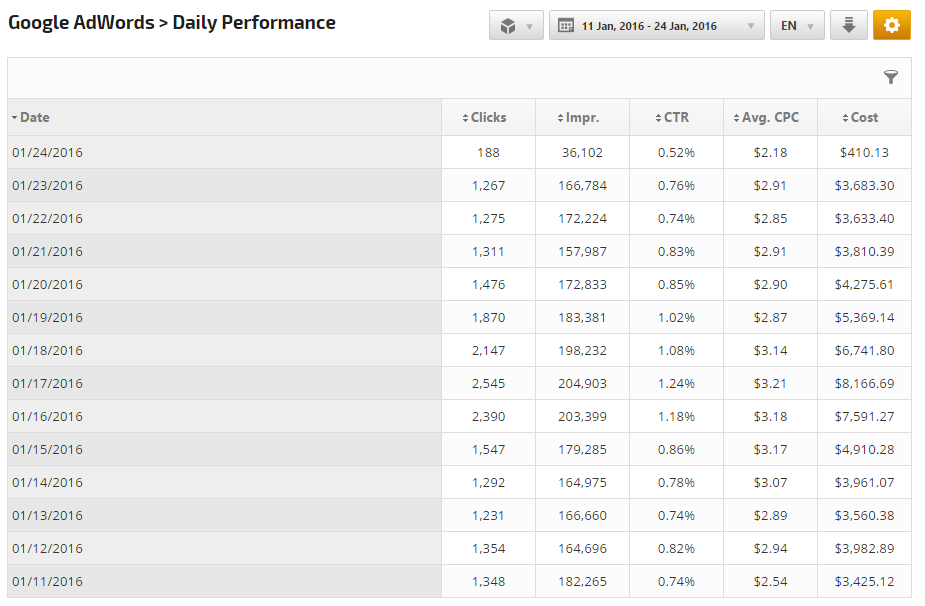 Rank Ranger's Google AdWords Daily Performance Report