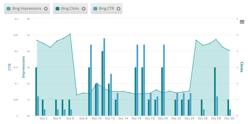 Bing Webmaster Tools Insight Graph 