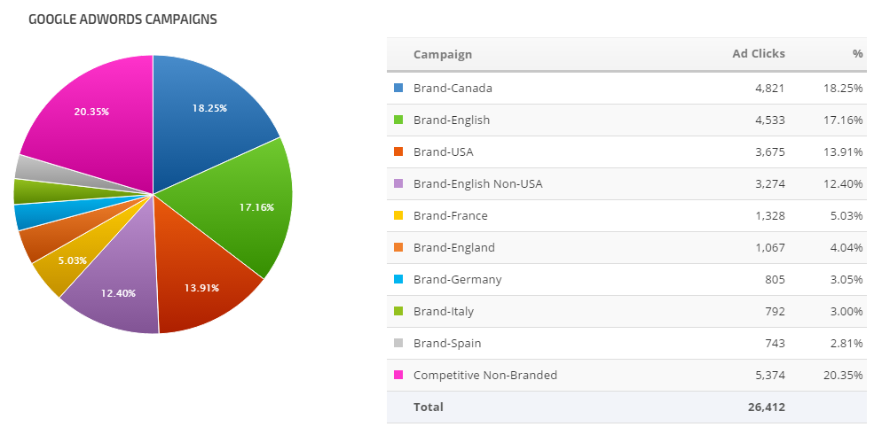 Google Analytics Pie List Widget Ad Clicks