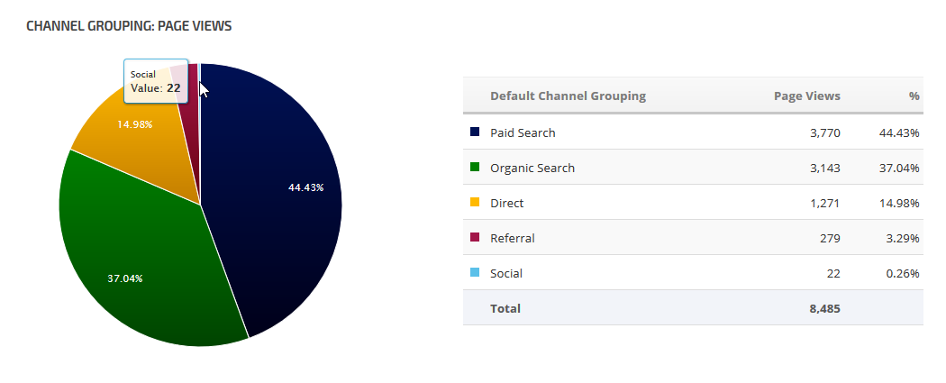 Google Analytics Chart Example