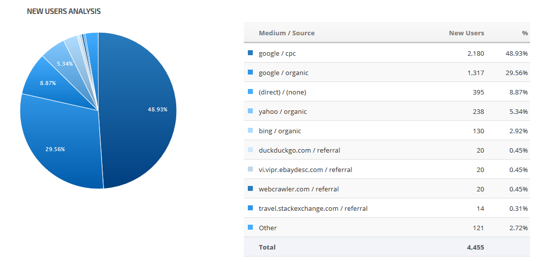 Google analytics pie chart list widget traffic source sessions