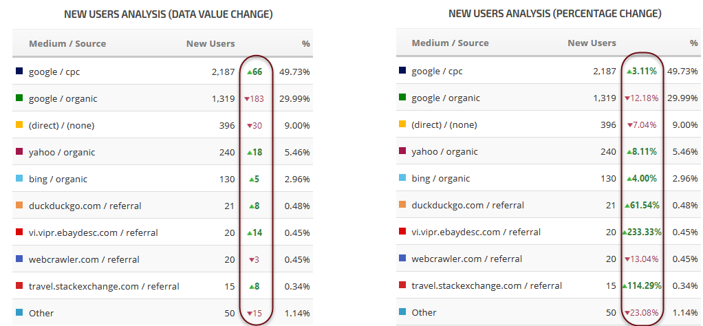 google analytics pie chart list widget percentage change 