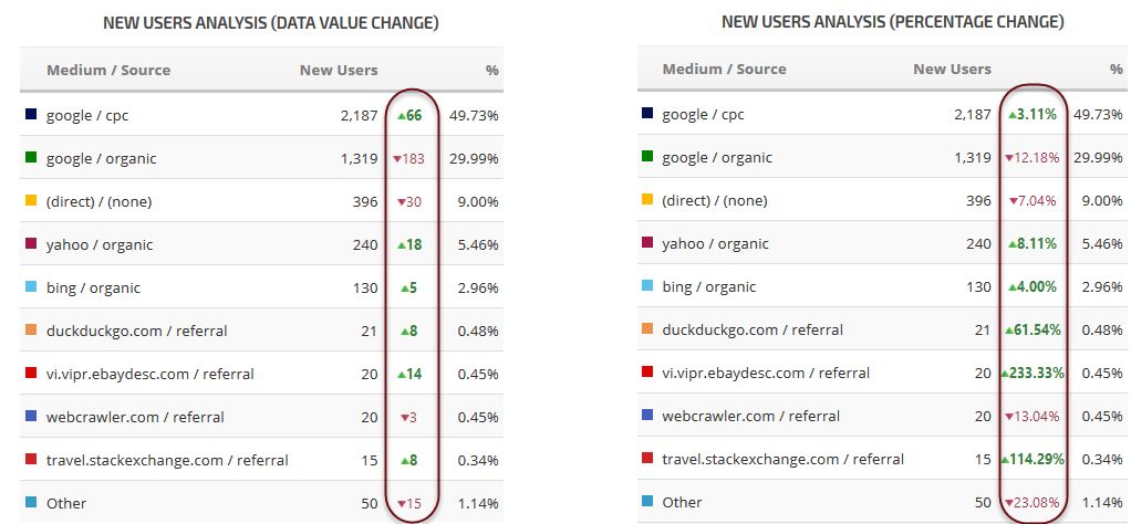 Prozentuale Änderung des Google Analytics-Kreisdiagrammlisten-Widgets 