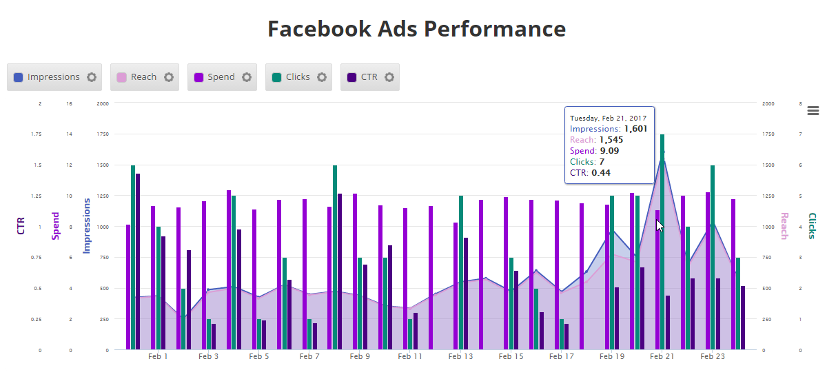 Facebook Ads performance graph