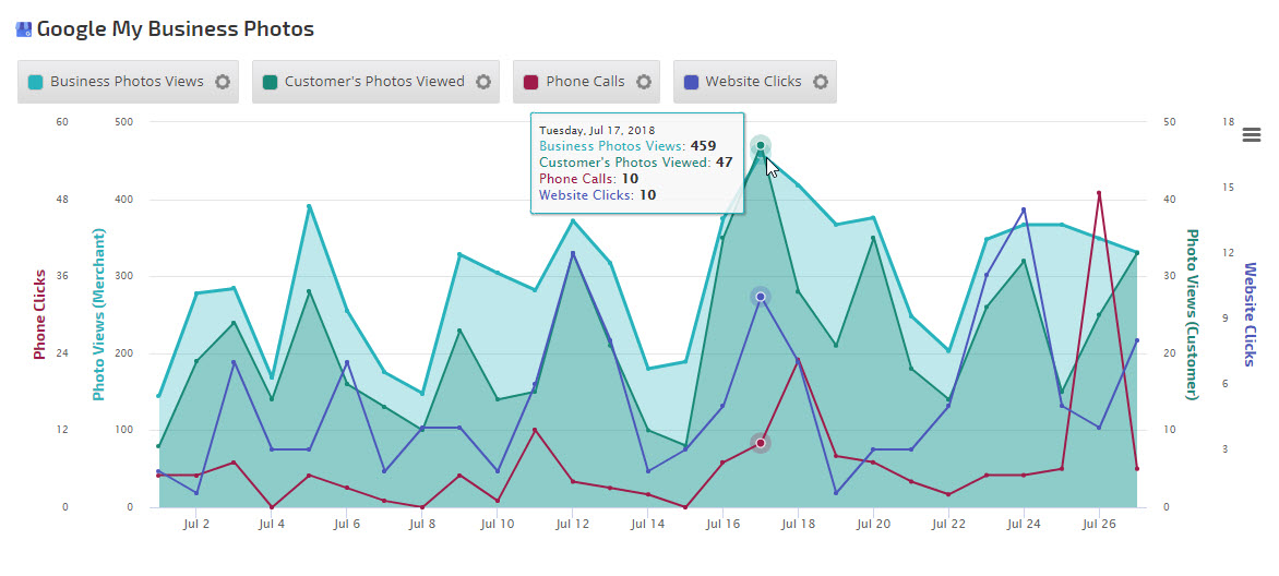 Google My Business Insight Graph