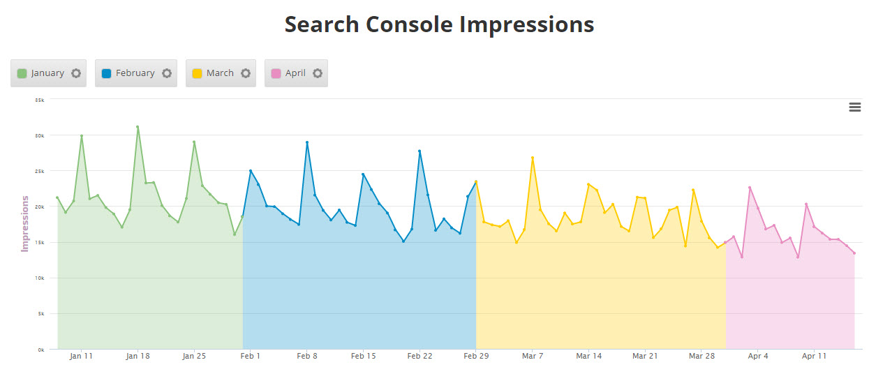 example of Search Console Insight Graph including current and Archived data