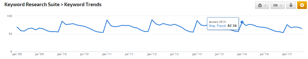 Keyword trends sale