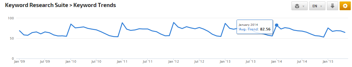 Keyword Trends Research Graph